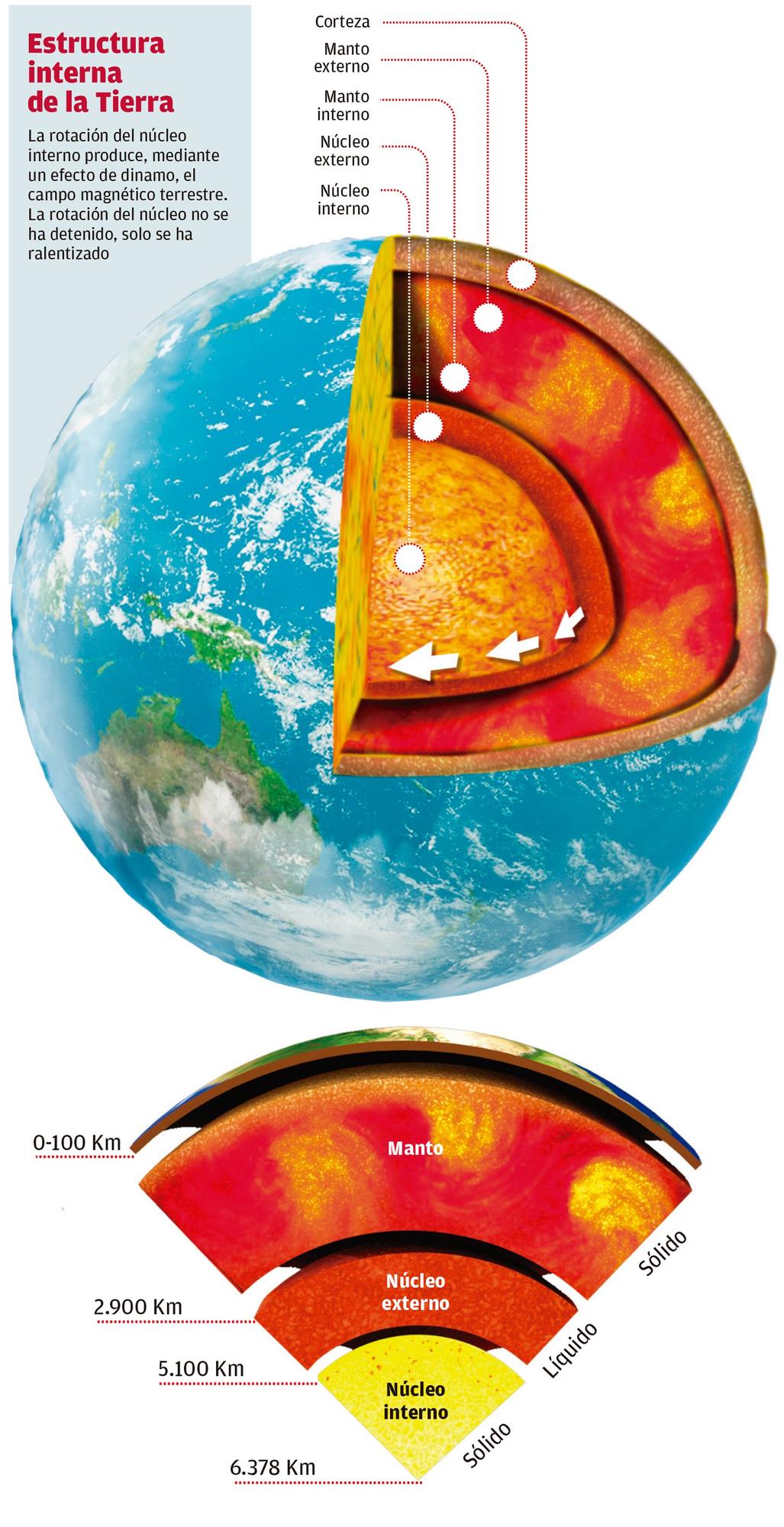 El N Cleo De La Tierra No Se Ha Parado El Peri Dico De Espa A