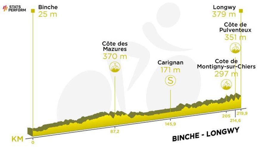 Ciclismo Etapa Del Tour De Francia Recorrido Perfil Y Horario De Hoy El Peri Dico