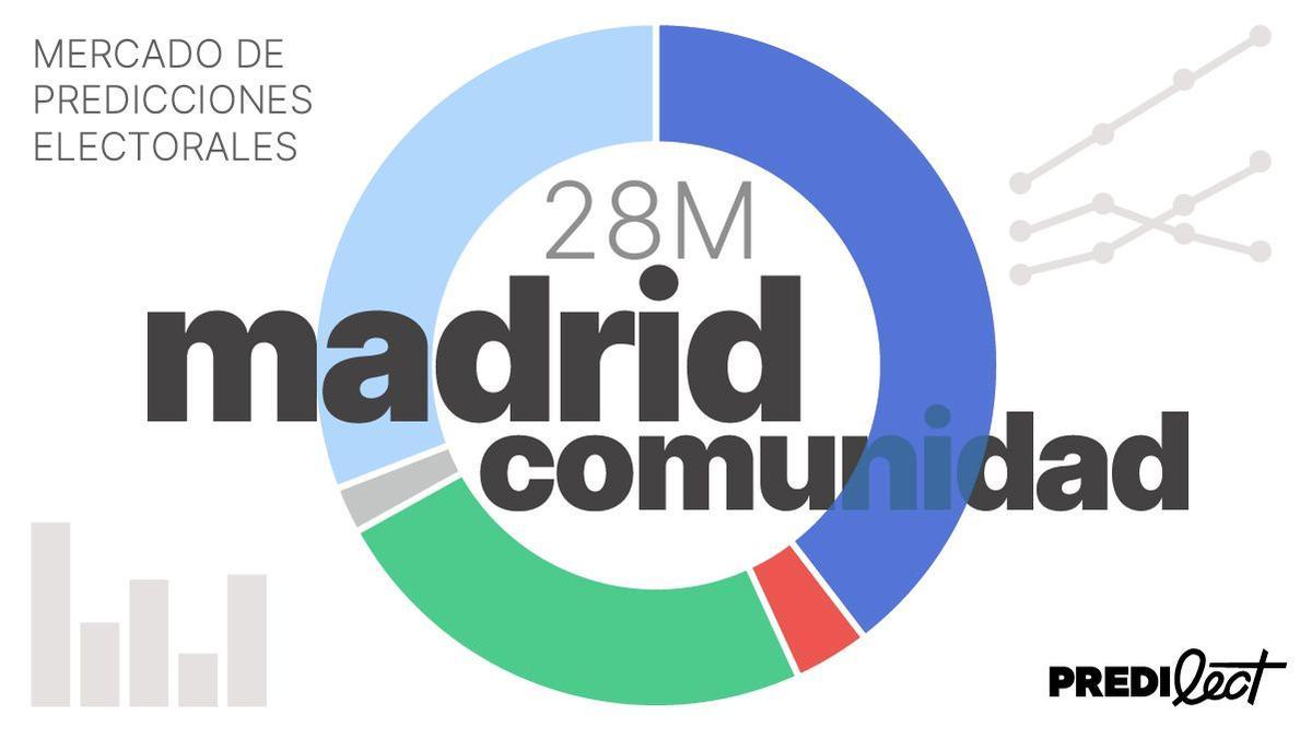 ¿Quién ganará las elecciones en la Comunidad de Madrid 2023?.