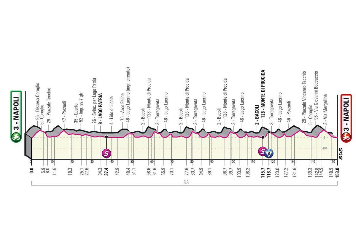 Perfil de la etapa de hoy del Giro de Italia 2022: Nápoles-Nápoles