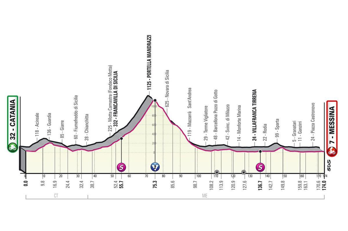 Perfil etapa de hoy Giro de Italia 2022: Catania - Messina