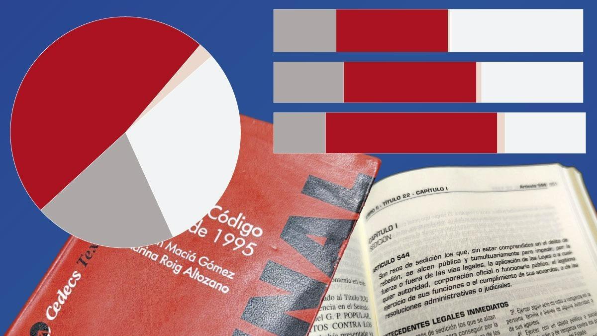 La derogación de la sedición genera más indiferencia que apoyo entre los españoles La derogación de la sedición genera más indiferencia que apoyo entre los españoles