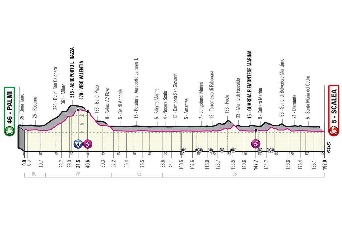 Perfil de la etapa de hoy del Giro de Italia 2022: Palmi-Scalea