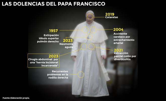 Las dolencias del papa Francisco