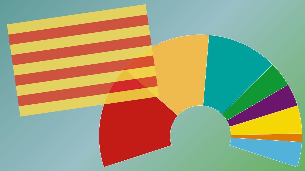 Así están las encuestas de las elecciones en Cataluña.