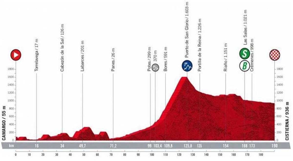 Etapa 7 del Vuelta a España 2022 recorrido, perfil y horario de hoy