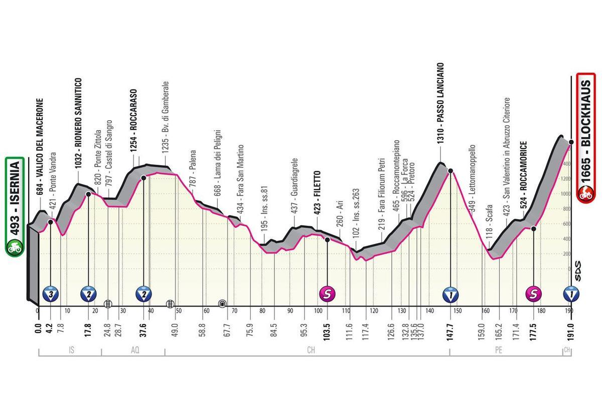 Perfil de la etapa de hoy del Giro de Italia 2022: Isernia - Blockhaus