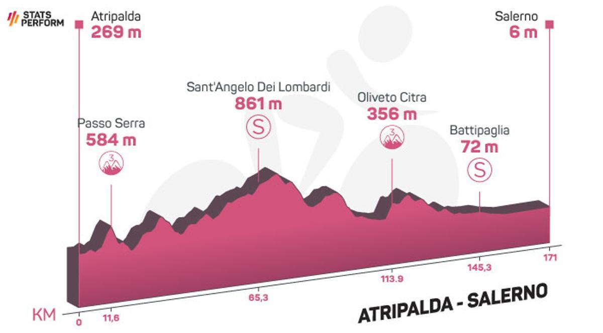 Perfil de la etapa de hoy del Giro de Italia 2023: Atripalda - Salerno | El  Periódico de España