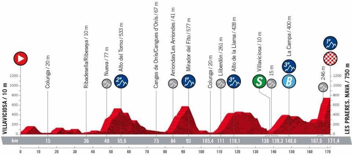 Etapa 9 de la Vuelta a España 2022: recorrido, perfil y horario de hoy