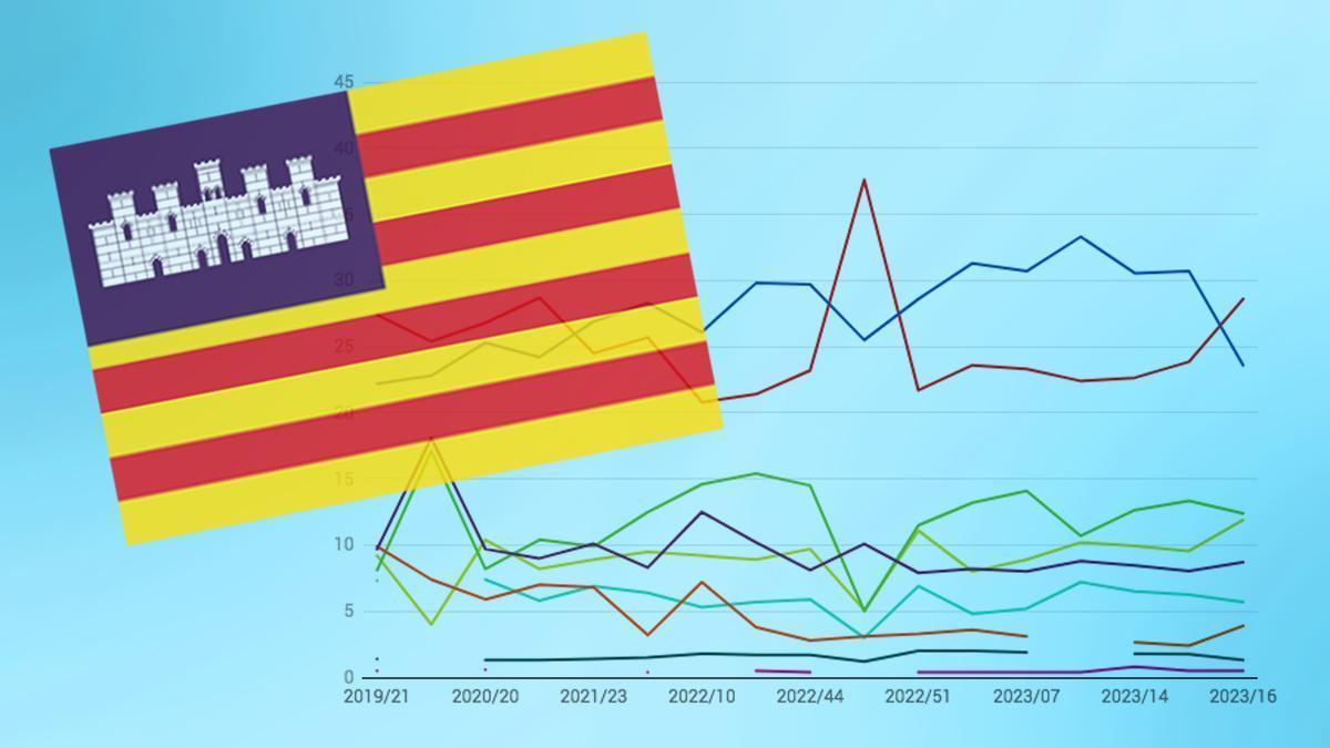 Así están las encuestas de las elecciones en Baleares 2023.