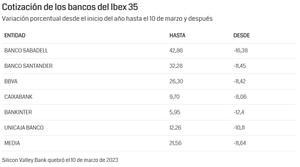 Cotización de los bancos del Ibex | 10 de marzo