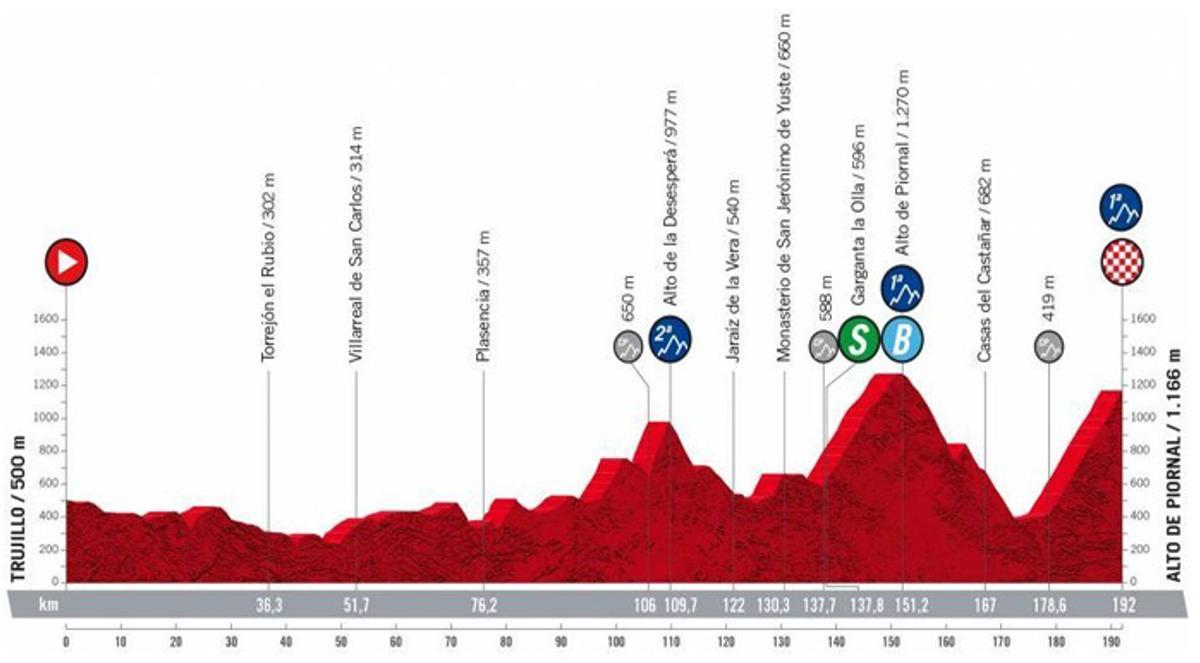 Etapa 18 de la Vuelta a España 2022 recorrido, perfil y horario de hoy