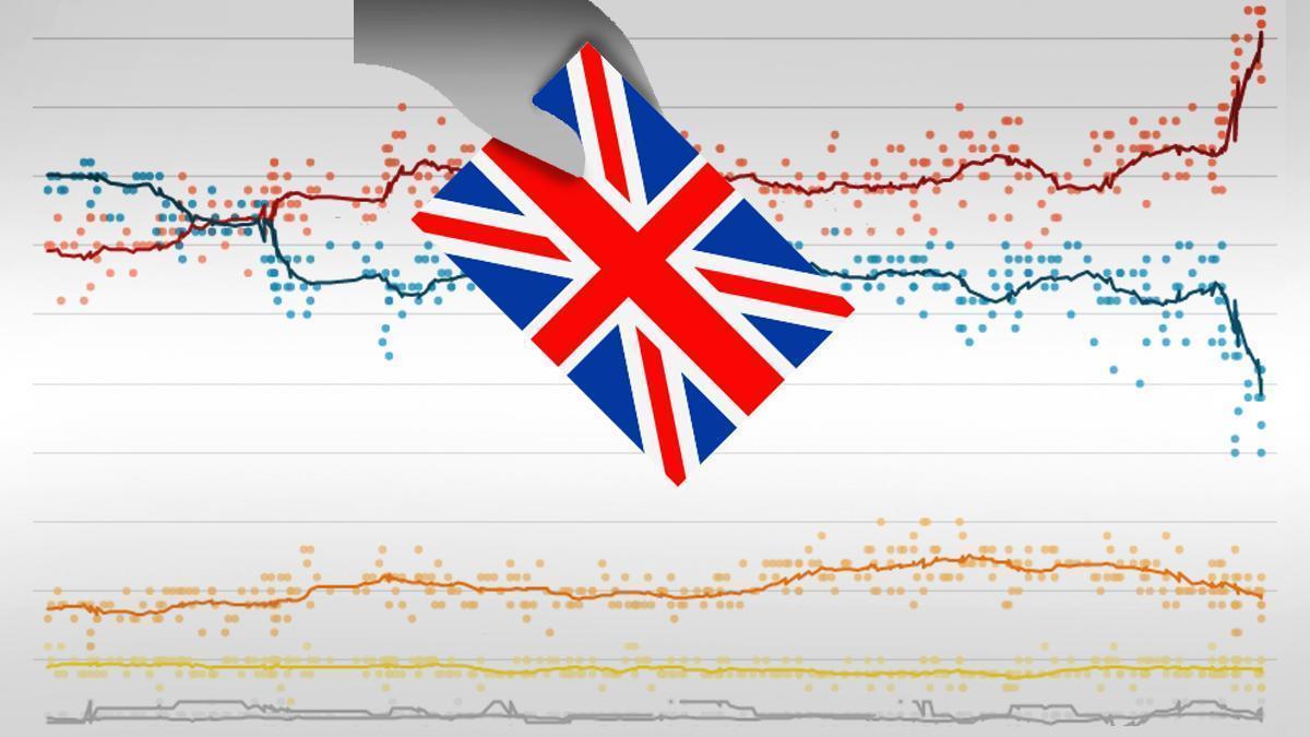 Así están las encuestas en el Reino Unido tras la elección de Rishi Sunak