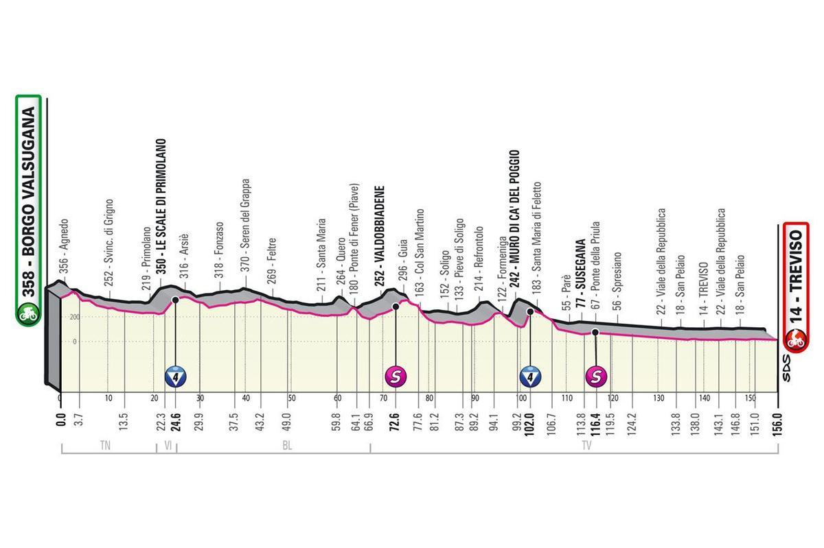 Perfil de la etapa de hoy del Giro de Italia 2022: Borgo Valsugana - Treviso