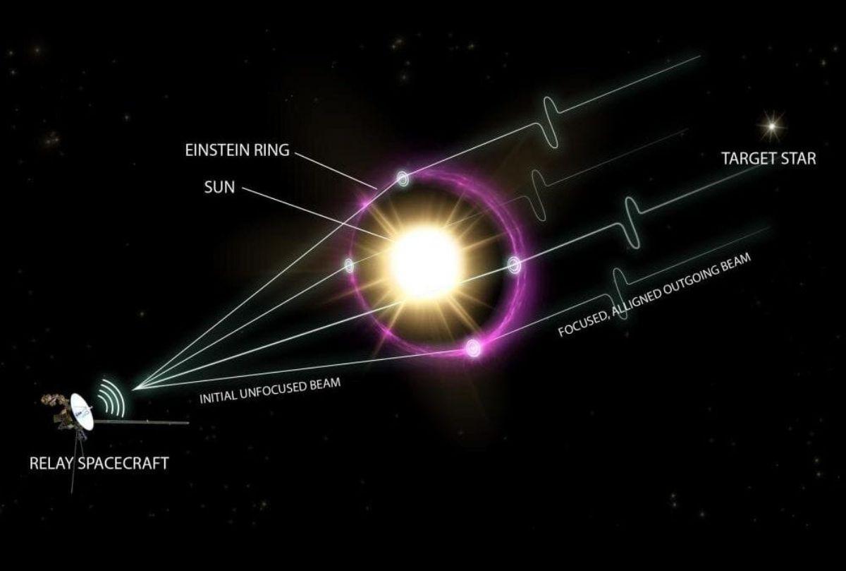 El Sol podría ser parte de una red de "Internet extraterrestre" con alcance intergaláctico