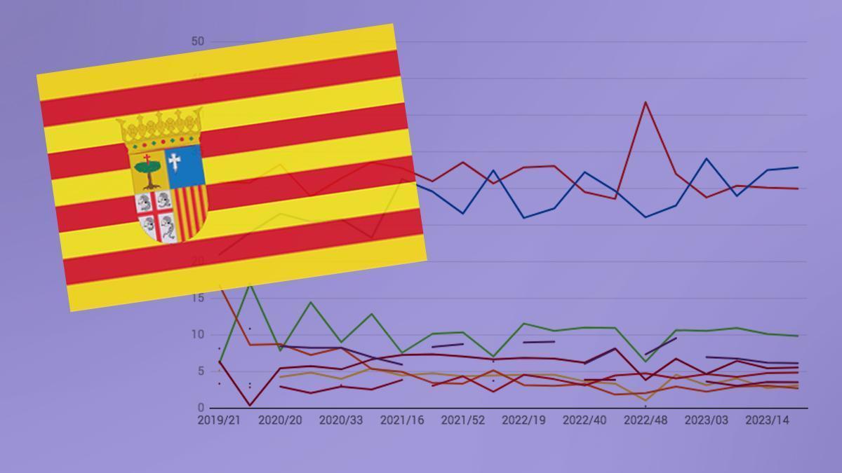 Así están las encuestas de las elecciones en Aragón 2023.